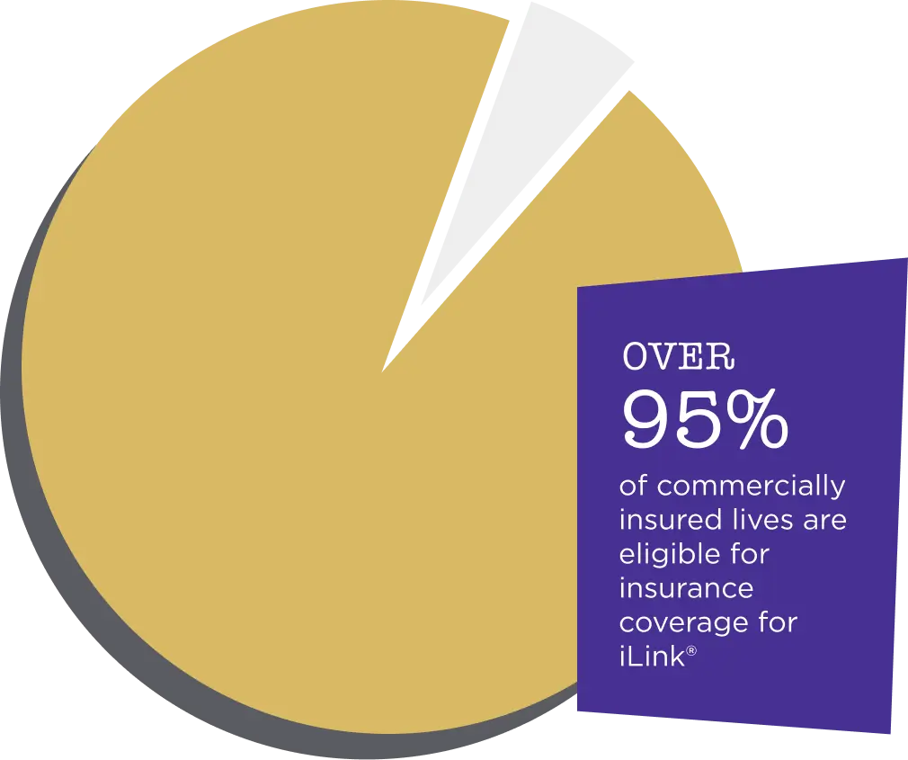 Over 95% of commercially insured lives are eligible for insurance coverage for iLink®.